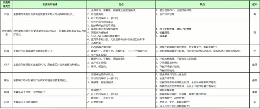 PCB表面處理七種工藝對比表 PCB表面處理七種工藝對比表